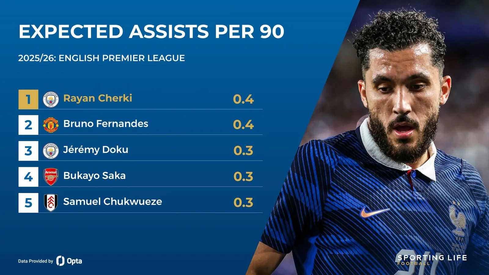 expected assists premier league - rayan cherki