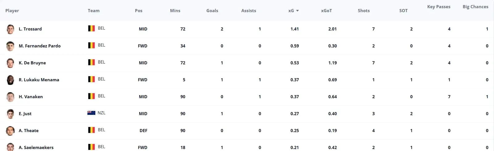 Trossard and De Bruyne hauls